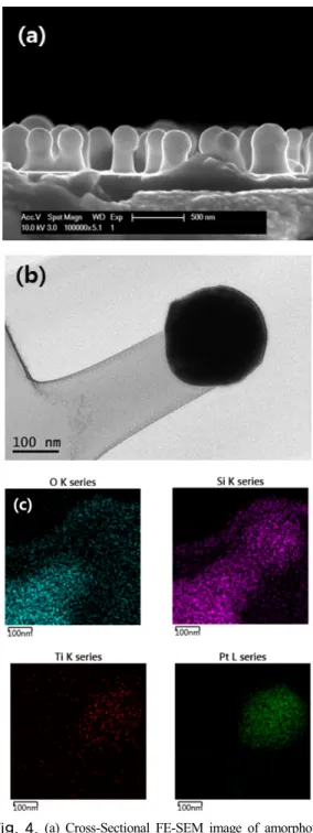 Fig. 5에는  성장된  실리콘  옥사이드  Nano-Pillar의  머 리  및  본체  부분에  대한  HR-TEM  이미지  및  SAED(Selected Area Electron Diffraction) 패턴의  이미 지를  나타내었다