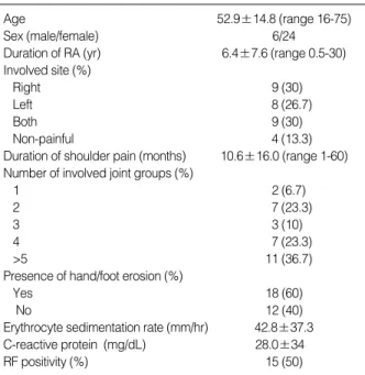 Table 2 shows the baseline demographic characteristics of the subjects. The majority of patients had active RA with a