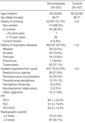 Table 1. The demographic and clinical characteristics of enrolled patients