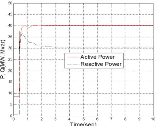 Fig. 4.  Active and Reactive Power Flow of Line Between Bus13 and Bus14 Without Control