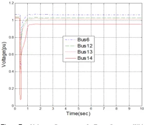 Fig. 6.  Active and Reactive Power Flow of Line Between Bus13 and Bus14 With SVC Control