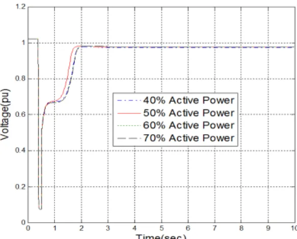 Fig. 10.  Voltage Response of BUS14 With ESS 40%,  50%, 60% and 70% Active Power Control