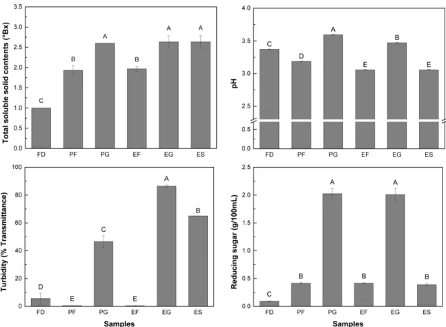 Fig. 1. Total soluble solid contents, pH, turbidity and reducing sugar of different types of  Omija powder tea