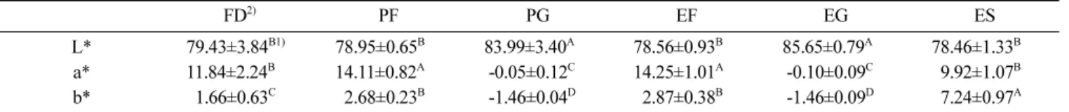 Fig. 2. Total phenolic compounds and monomeric anthocyanin contents of different types of  Omija  powder tea