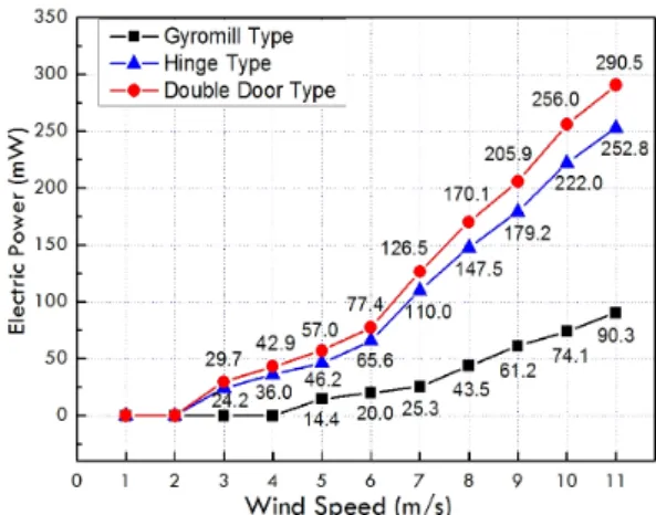 Fig. 6. Generator Output Electric Power according to  wind speed 3.4 분석 및 고찰 최대풍속  11m/s일  때  블레이드  형태에  따른  발전기  출력전압을  측정한  결과,  양문형의  경우  자일로밀형보다  67%의  증가율로  다소  큰  차이를  보였으나,  힌지형보다 는  9%의  증가율로  미세한  차이를  보였다