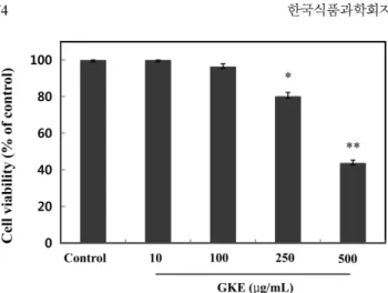 Fig. 2. DPPH radical scavenging effects of  Geranium krameri extract (GKE). Ascorbic acid was used as a positive control