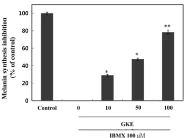 Fig. 4. Effects of  Geranium krameri extract (GKE) on tyrosinase activity. The tyrosinase activity assay was performed with mushroom tyrosinase