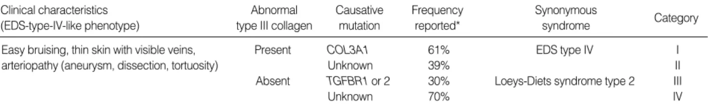 Table 2. Newly proposed categories of patients with EDS-type-IV-like phenotypes