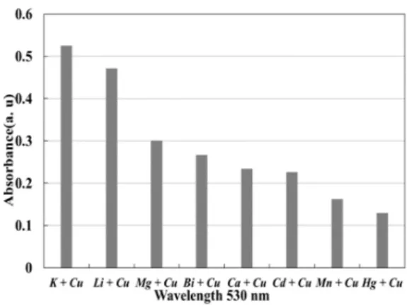 Fig. 3. Absorbance spectra in aqueous solution with Cu 2+  ion and other metal ion. Concentration of each metal ion is 2.5×10 -4  M and concentration of the  synthesized 8-hydroxyquinoline compound is  4.824×10 -4  M