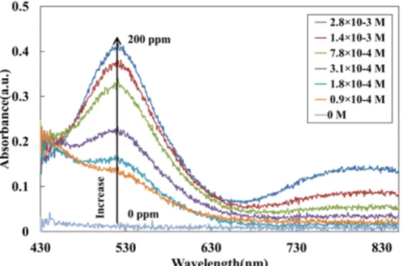 Fig. 7. Relationships between absorbance at 530nm  wavelength and copper ion concentration