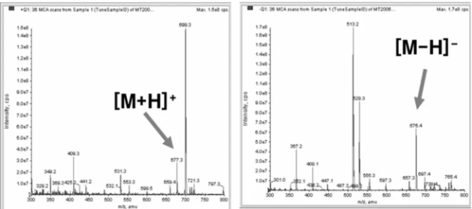 Fig. 3. The full scan spectrum of Icariin at the ESI positive (left) and negative (right) mode.