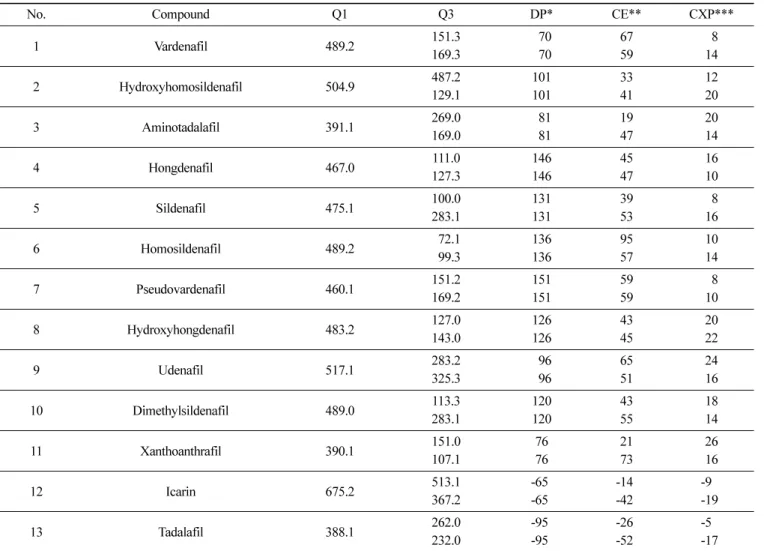 Table 2. MRM condition of 13 compounds