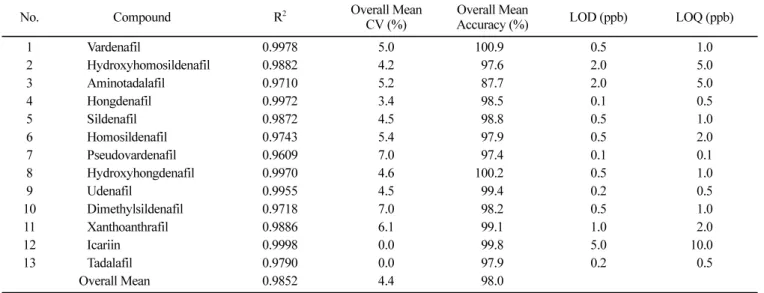 Table 4. Validation data of 13 forbidden compounds*