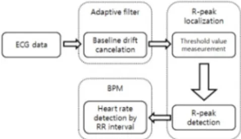 Fig. 2. Block diagram for proposed algorithm 이  알고리즘은  다섯  단계를  기반으로  작동한다. • 심전도  데이터  측정 • 베이스  라인  드리프트  필터링 • 심전도의  최대-최소값  측정 • 임계  값  계산 • R-피크  검출 • RR  간격에  의한  심박수  측정
