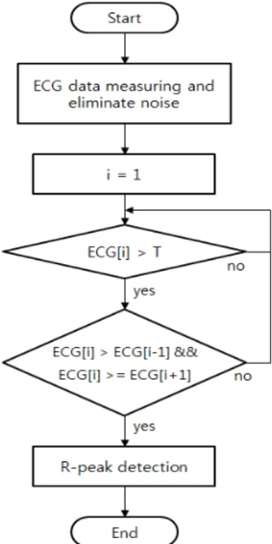 Fig. 7. case of R-peak detection
