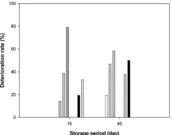 Fig. 3. Changes in sensory characteristics of soil-clad and washed fresh ginseng during storage at different temperature.