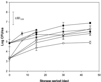 Fig. 5. Changes in firmness of soil-clad and washed fresh ginseng during storage at different temperature.