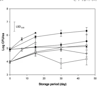Fig. 6-8 과 같다 .  세척수삼의 초기 생균수는  5.30 log CFU/ea,  곰 팡이 및 효모는  3.30 log CFU/ea,  대장균군은  3.97 log CFU/ea 로