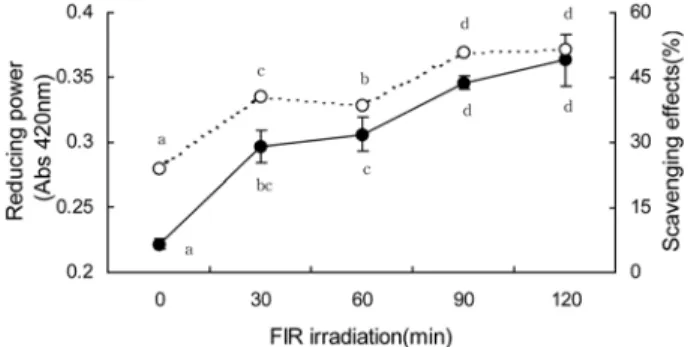 Table 2. Effect of far-infrared irradiation on browning intensity (BI), total sugar contents (TSC) and total phenolic contents (TPC) of water extracts from  Ganoderma lucidum