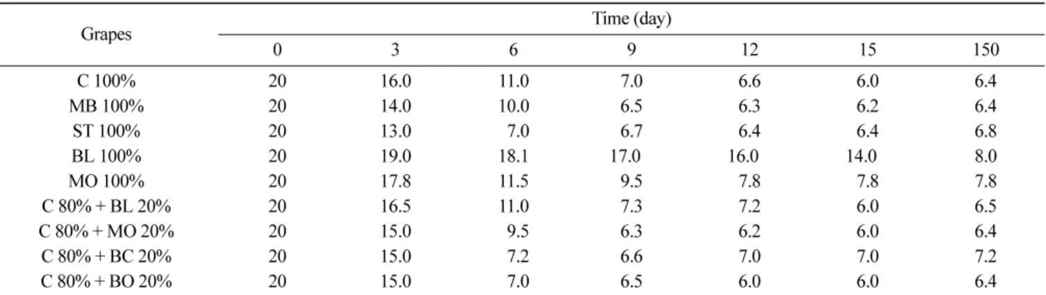 Table 2. Changes of  o Brix during fermentation with different fruits at 20 o C and after 150 days stored at 5 o C