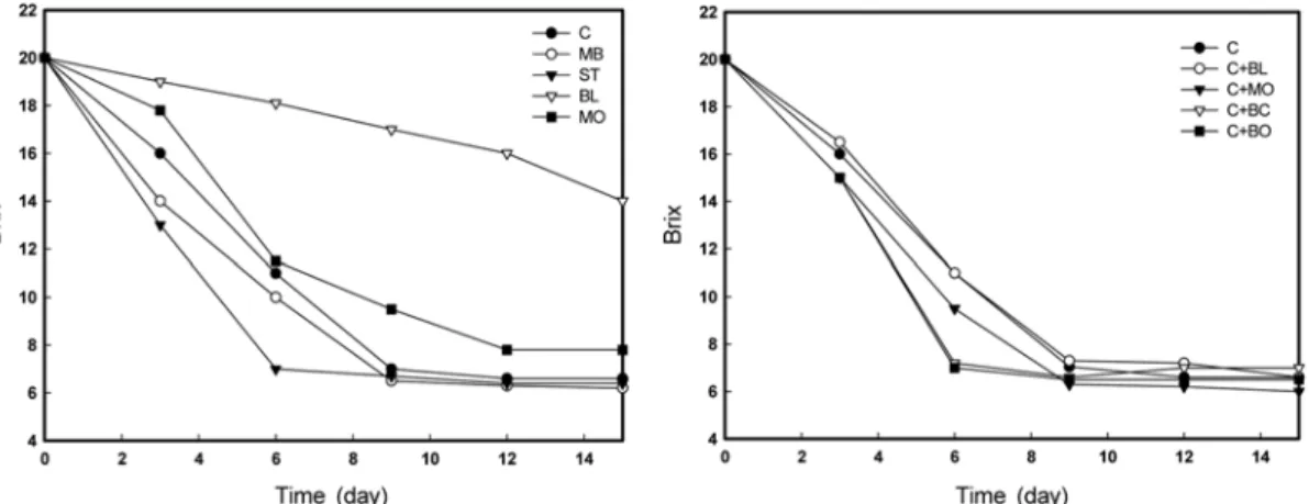Fig. 1. Changes of  o Brix during fermentation with different fruits at 20 o C.  C: Campbell, MB: MBA, ST: Stuben, BL: blueberry, MO:  moru , BC: blackcurrant, BO:  bokbunja .