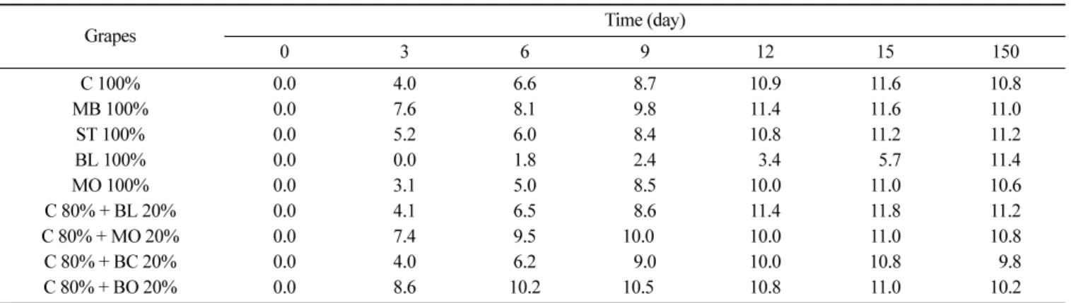 Table 5. Changes of alcohol content during fermentation with different fruits at 20 C and after 150 days stored at 5 C (unit: %) Grapes 0 3 6 Time (day)9 12 15 150 C 100% 0.0 4.0 6.6 8.7 10.9 11.6 10.8 MB 100% 0.0 7.6 8.1 9.8 11.4 11.6 11.0 ST 100% 0.0 5.2