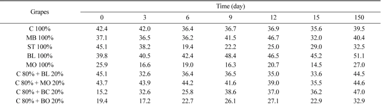 Table 8. Changes of b value of wines during fermentation with different fruits at 20 o C and after 150 days stored at 5 o C
