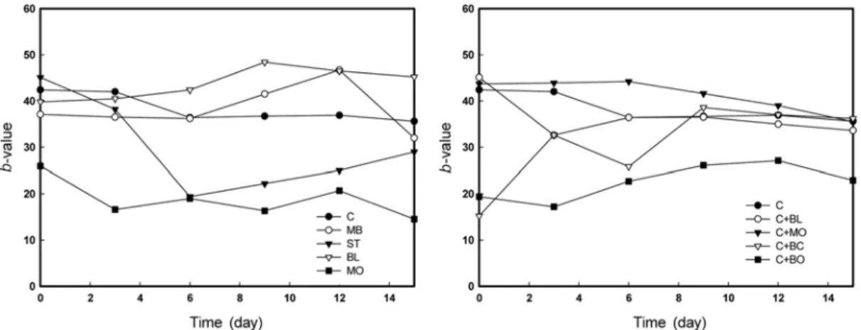 Fig. 5. Changes of b value of wines during fermentation with different fruits at 20 o C