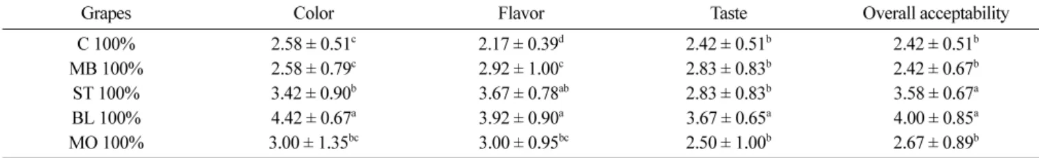Table 10. Sensory quality of wines made from different grapes after 200 days of fermentation at 5 C