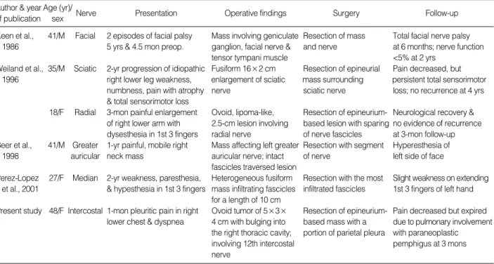Table 1. Inflammatory myofibroblastic tumor of peripheral nerves: a review of the literature