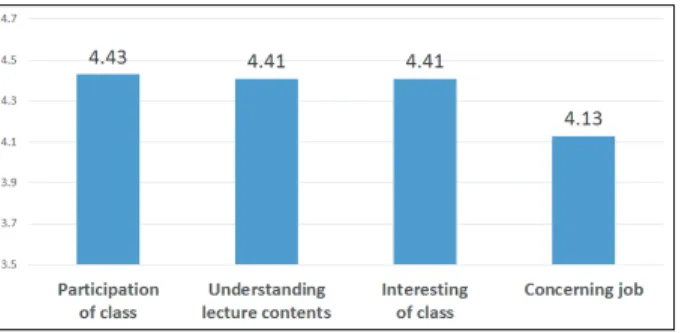 Fig. 5. Satisfaction by factor
