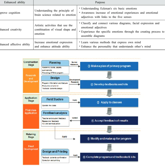 Fig. 1. Process of program development