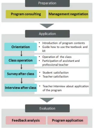 Fig. 4. Operational process