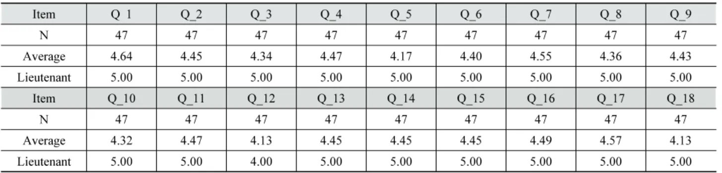 Table 4. The frequency analysis of satisfaction