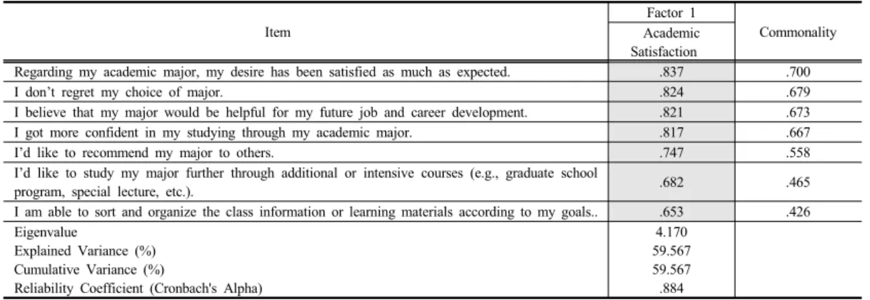 Table 6. Relationship between Life Stress on Academic Satisfaction인별  살펴보면,  인간관계스트레스  0.843,  언어스트레스 0.767,  사회문화스트레스  0.568 로  나타나  인간관계스트레스와  언어스트레스는  신뢰도  값이  높게  나타났다