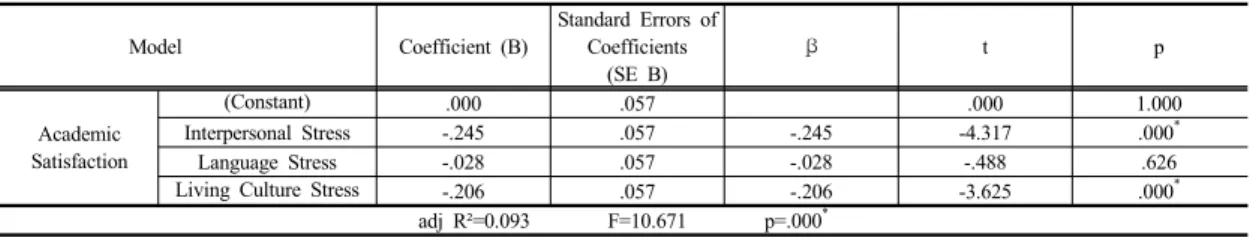 Table 7. Relationship between Cultural Adaptation Stress and Academic Satisfaction