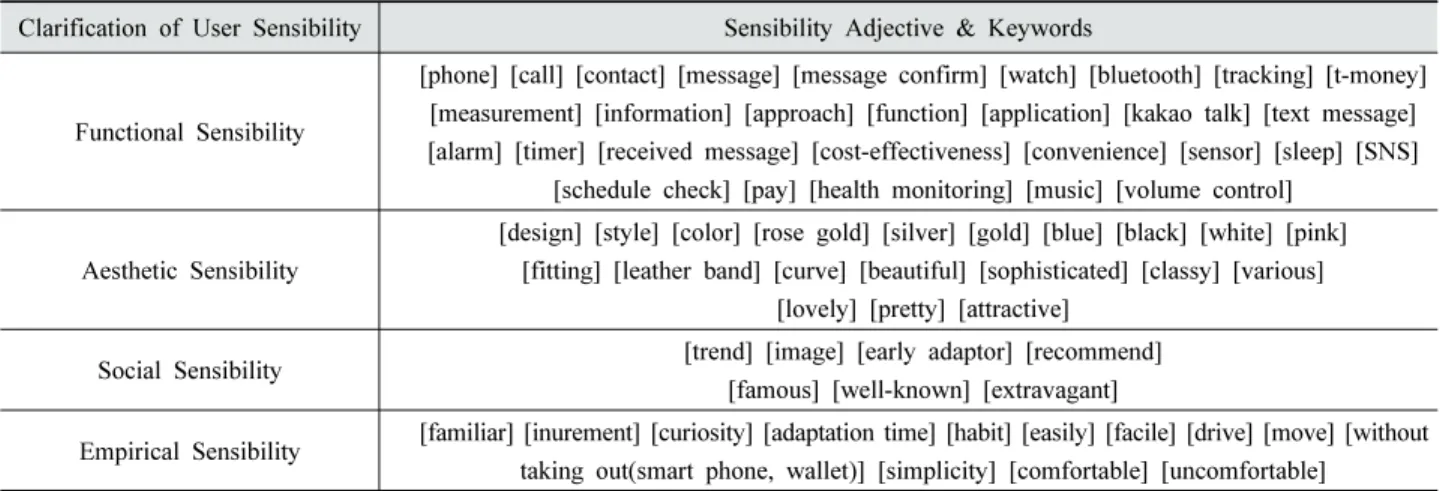Table 4. Sensibility adjectives and keywords from depth interviews