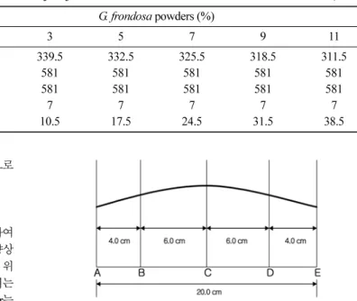 Table 1. Formula for sponge cakes containing fruit body powder of  Grifola frondosa (unit: g)