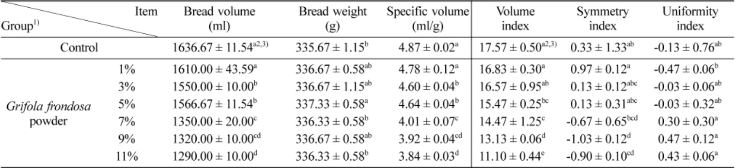 Fig. 3. Viscosity of cake batter with different levels of  Grifola