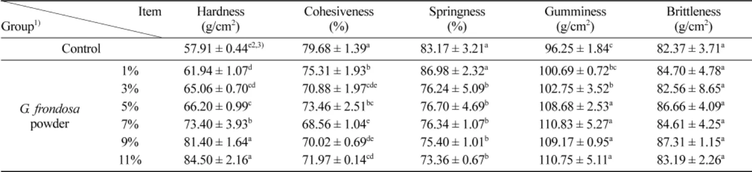 Table 6. Sensory evaluation of sponge cake added with different levels of Grifola frondosa powder Item