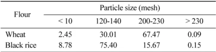 Table 2. Particle size distributions of wheat and black rice flour