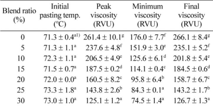 Table 6. Rapid Visco Analyser pasting characteristics of wheat and black rice flour blends