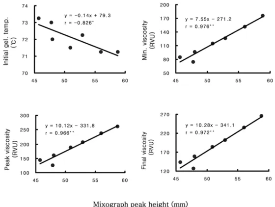 Table 7. Correlation coefficients between Rapid Visco Analyser (RVA) pasting properties and physicochemical characteristics of wheat and black rice flour blends