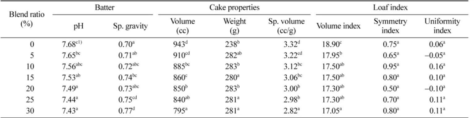 Table 10. Crust and crumb color of sponge cakes prepared from wheat and black rice flour blends