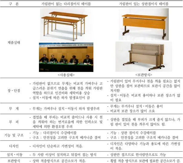 Table 1. Analysis of Current Situation (Domestic Production) 