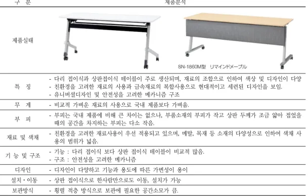 Table 2. Analysis of Current Situation (Overseas Production - Japan)