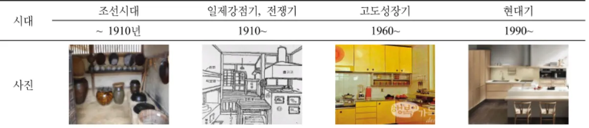 Table 1. Changing Process of Korean Kitchen Space