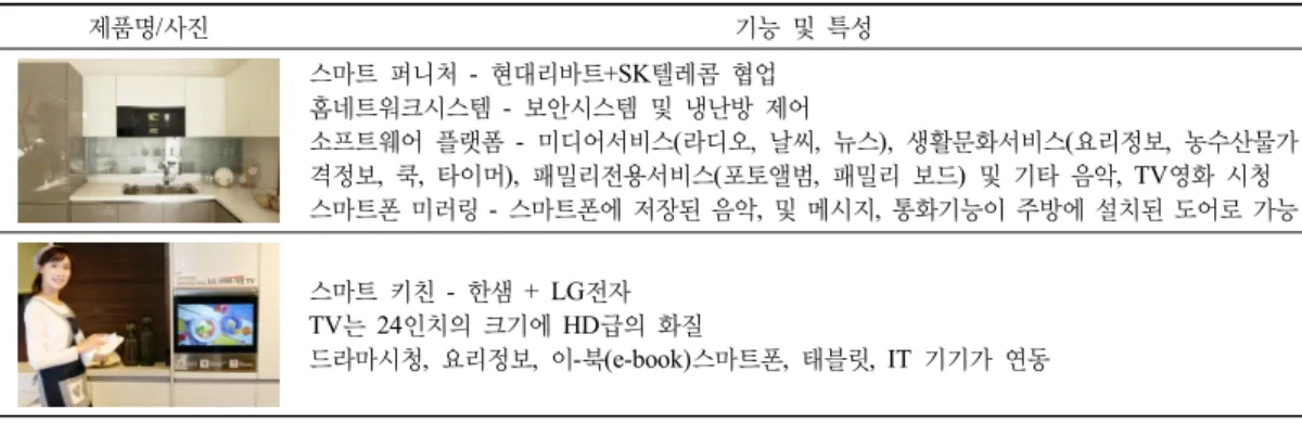 Table 2. Internet Of Things, Smart Kitchen, Korea 