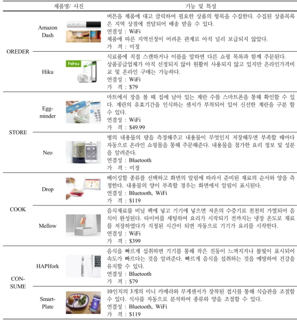 Table 3. Internet Of Thing, Smart Kitchen Gadgets, Overseas 