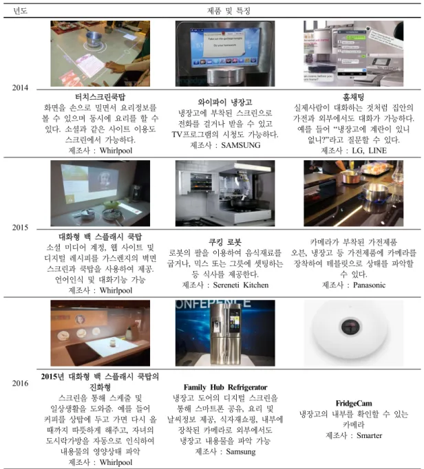 Table 4. Internet Of Thing, Smart Kitchen Gadgets, CES Exhibitions 